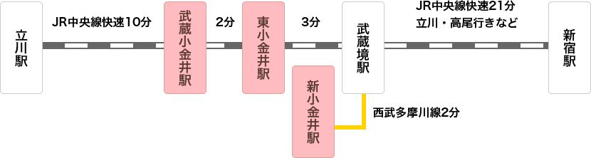 新宿駅からJR中央快速21分、立川・高尾行きなど。新小金井駅から西武多摩川線2分。立川駅からJR中央線快速10分。